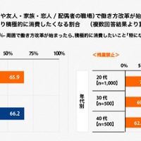 周囲で働き方改革が始まったら、今より積極的に消費したくなる割合