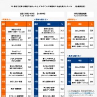 働き方改革が周囲で始まったら、どんなことに積極的にお金を費やしたいか