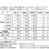平成30年度長野県公立高等学校入学者後期選抜　受検者数および今後の日程