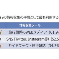 旅利の情報収集の手段としてもっとも利用するツール