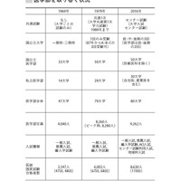 医学部を取り巻く状況