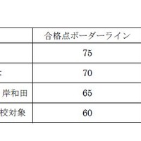 2018年度大阪府公立高校入試＜理科＞講評　理科の予想合格点（90点満点）※TOP10高受験者のみ