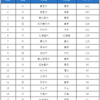 地域や社会と密接に結びつき、貢献している大学ランキング