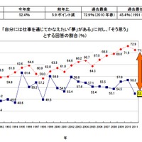 自分には仕事を通じてかなえたい「夢」がある