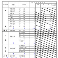 平成30年度北海道公立高等学校入学者選抜第2次募集の人員の状況・全日制（釧路）