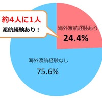 小中学生の海外渡航経験