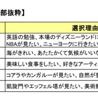 各国・各地域別の理由コメント（一部抜粋）