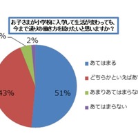 子どもが小学校に入学して生活が変わっても、いままで通りの働き方をしたいか