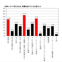 仕事について考えるとき、影響を受けていると思うこと