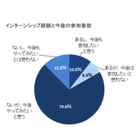 インターンシップ経験と今後の参加意欲