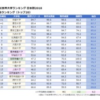 THE世界大学ランキング 日本版2018＜総合ランキング＞トップ20