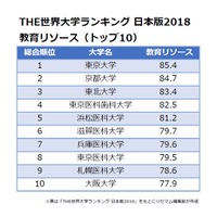 THE世界大学ランキング 日本版2018＜教育リソース＞トップ10