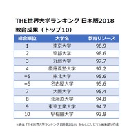 THE世界大学ランキング 日本版2018＜教育成果＞トップ10