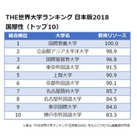 THE世界大学ランキング 日本版2018＜国際性＞トップ10