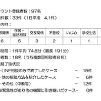 大阪府のLINE教育相談、約1か月で相談33件…分析・考察を公開