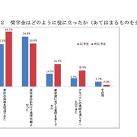 奨学金はどのように役に立ったか