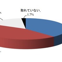 我が子と学習面についてコミュニケーションは取れているか