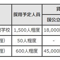 平成30年度（2018年度）東京都育英資金（一般募集）採用予定人員・貸付月額