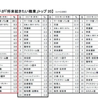 2018年版　新小学1年生の就きたい職業（女児）