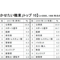 2018年版　親が就かせたい職業（男児）