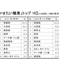 2018年版　親が就かせたい職業（女児）