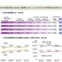 1か月の教育費