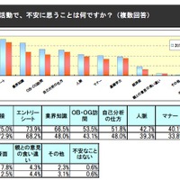 就職活動で、不安に思うことは何ですか（複数回答）