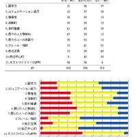 （三項選択）　現在の日本人留学生は、他のアジア人留学生と比べて