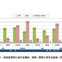 小・中・高校生時代における理科、算数／数学に対する意識