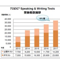 TOEIC Speaking&WritingTests　受験者数推移