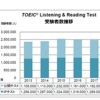 TOEIC Listening&ReadingTest　受験者数推移