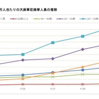 人口10万人あたりの大麻事犯検挙人員の推移