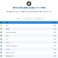 海外大生が選ぶ就職人気企業ランキング（1位～10位）