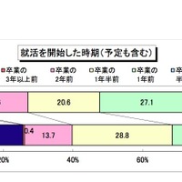 就活を開始した時期（予定も含む）