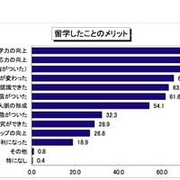 留学したことのメリット