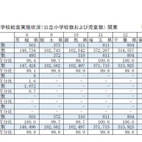 都道府県別学校給食実施状況（公立小学校および児童数）関東