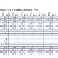 都道府県別学校給食実施状況（公立小学校および児童数）中部