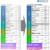 学部学科構成