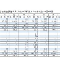 都道府県別学校給食実施状況（公立中学校および生徒数）中国・四国