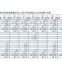 都道府県別学校給食実施状況（公立中学校および生徒数）中部