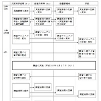 「平成30年度全国学力・学習状況調査に関する実施要領」調査の実施スケジュール（予定）