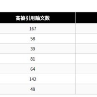 「インパクトの高い論文数分析による日本の研究機関ランキング　2018年版」各分野における高被引論文数と高被引用論文の割合