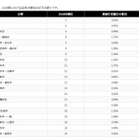 「インパクトの高い論文数分析による日本の研究機関ランキング　2018年版」21分野における日本の順位