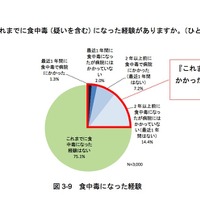 予備調査「食中毒になった経験」