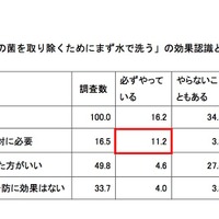 本調査 「『肉は表面の菌を取り除くためにまず水で洗う』の効果認識と実践状況の関係」