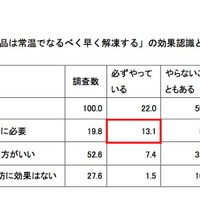 本調査「『冷凍の食品は常温でなるべく早く解凍する』の効果認識と実践状況の関係」