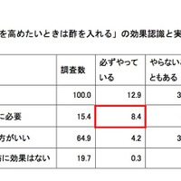 本調査「『保存性を高めたいときは酢を入れる』の効果認識と実践状況の関係」