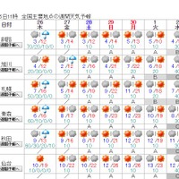 全国主要地点の週間天気予報（釧路～仙台）4月25日午前11時発表