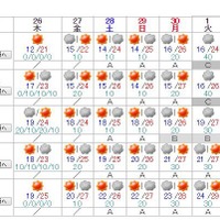 全国主要地点の週間天気予報（福岡～石垣）4月25日午前11時発表