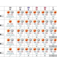 全国主要地点の週間天気予報（大阪～高知）4月25日午前11時発表